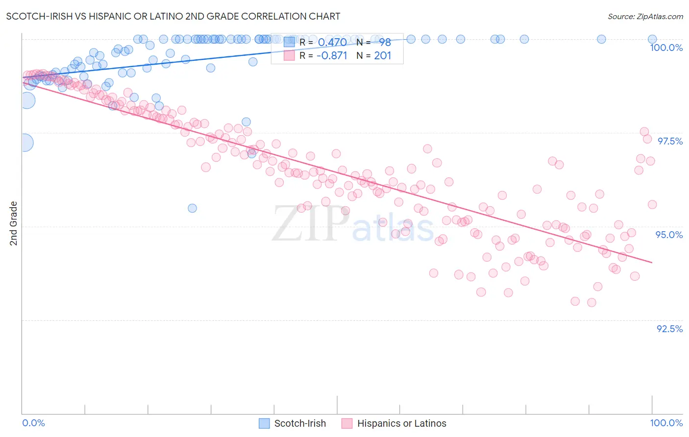 Scotch-Irish vs Hispanic or Latino 2nd Grade