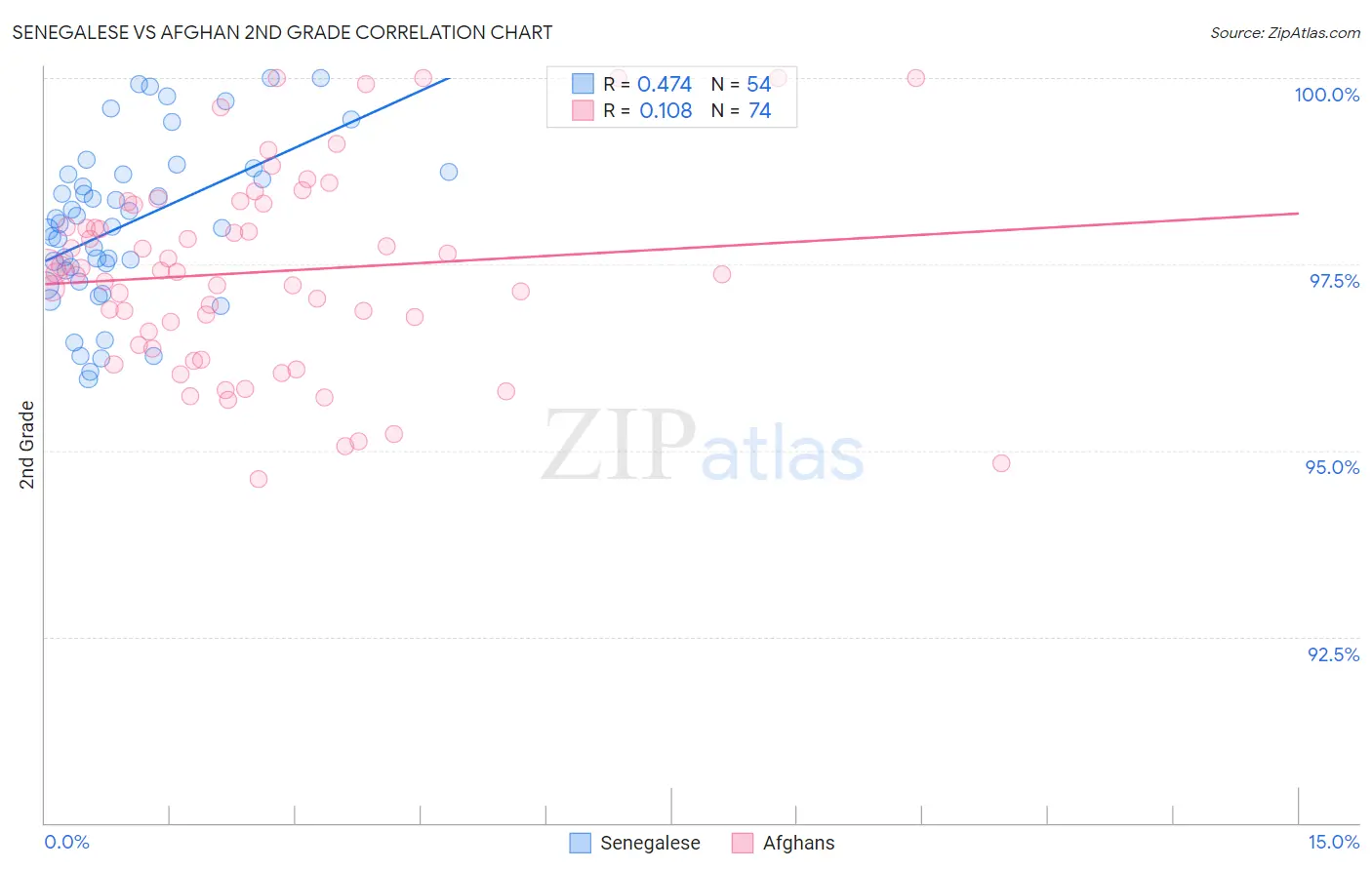 Senegalese vs Afghan 2nd Grade