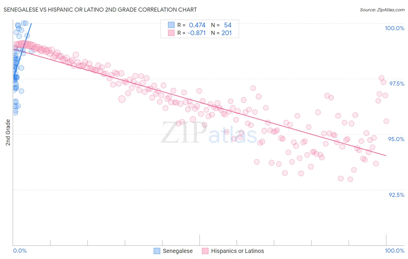 Senegalese vs Hispanic or Latino 2nd Grade