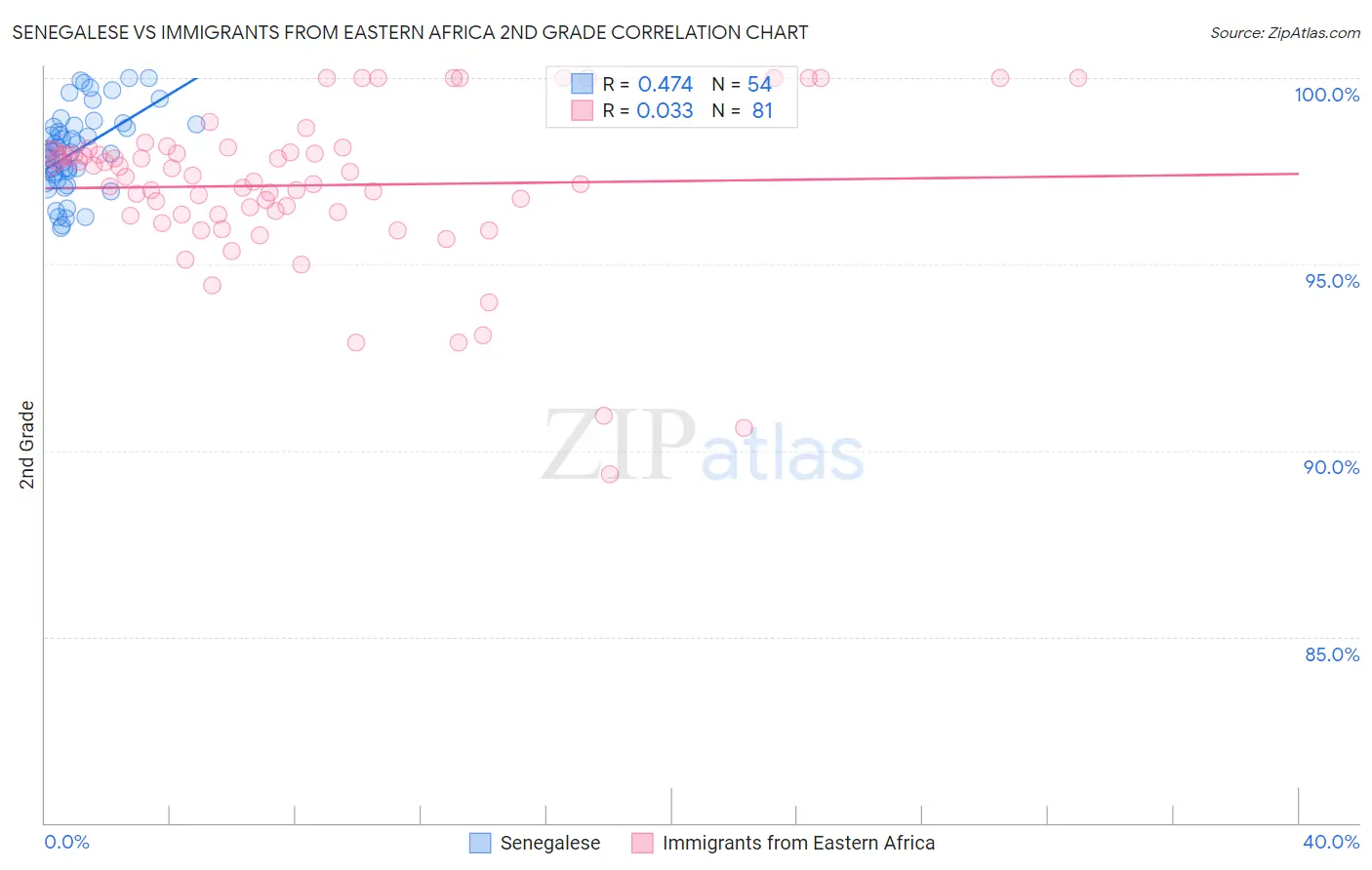 Senegalese vs Immigrants from Eastern Africa 2nd Grade