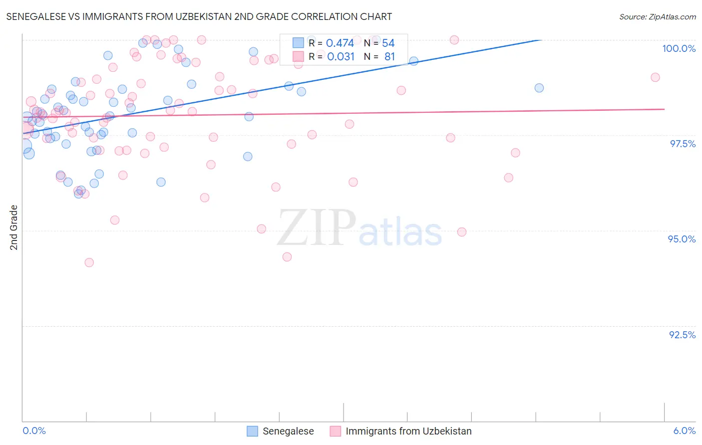 Senegalese vs Immigrants from Uzbekistan 2nd Grade