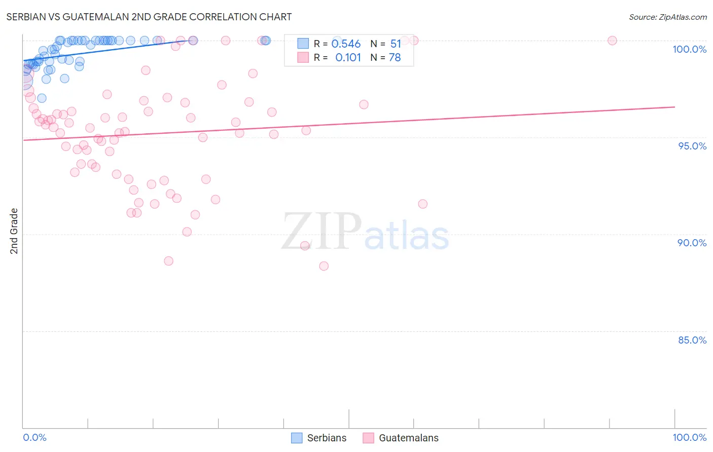 Serbian vs Guatemalan 2nd Grade