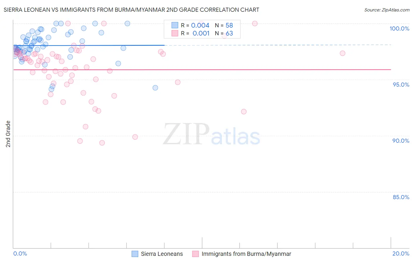 Sierra Leonean vs Immigrants from Burma/Myanmar 2nd Grade