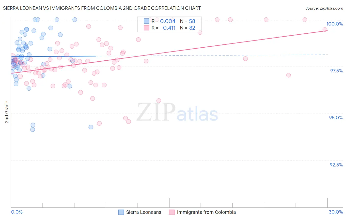 Sierra Leonean vs Immigrants from Colombia 2nd Grade