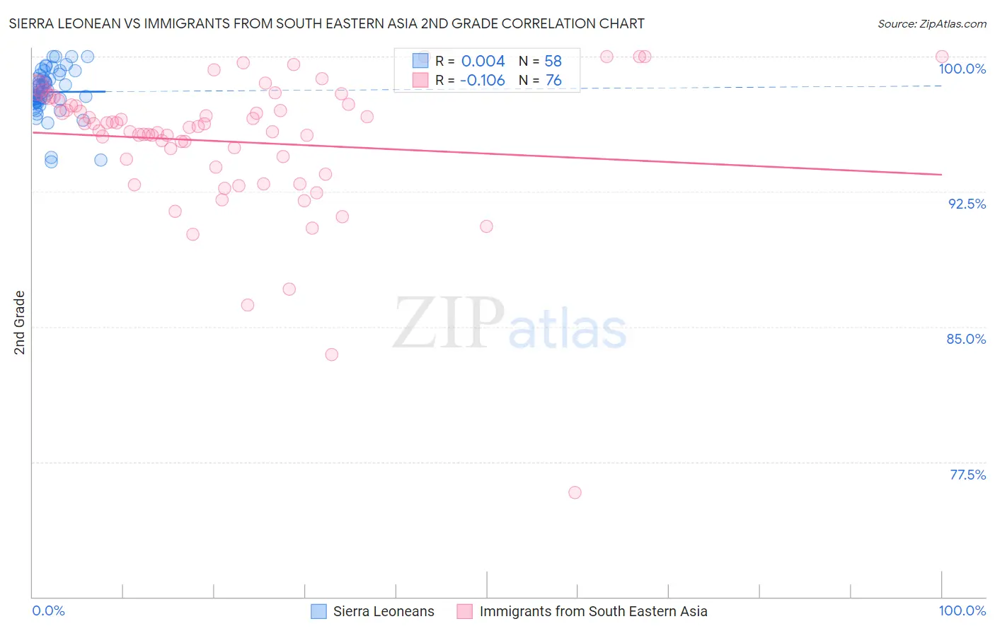 Sierra Leonean vs Immigrants from South Eastern Asia 2nd Grade