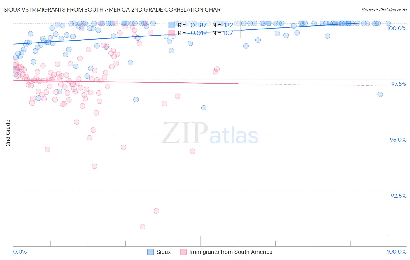Sioux vs Immigrants from South America 2nd Grade
