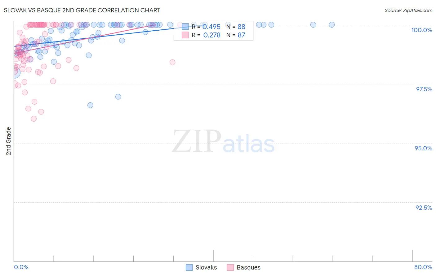Slovak vs Basque 2nd Grade