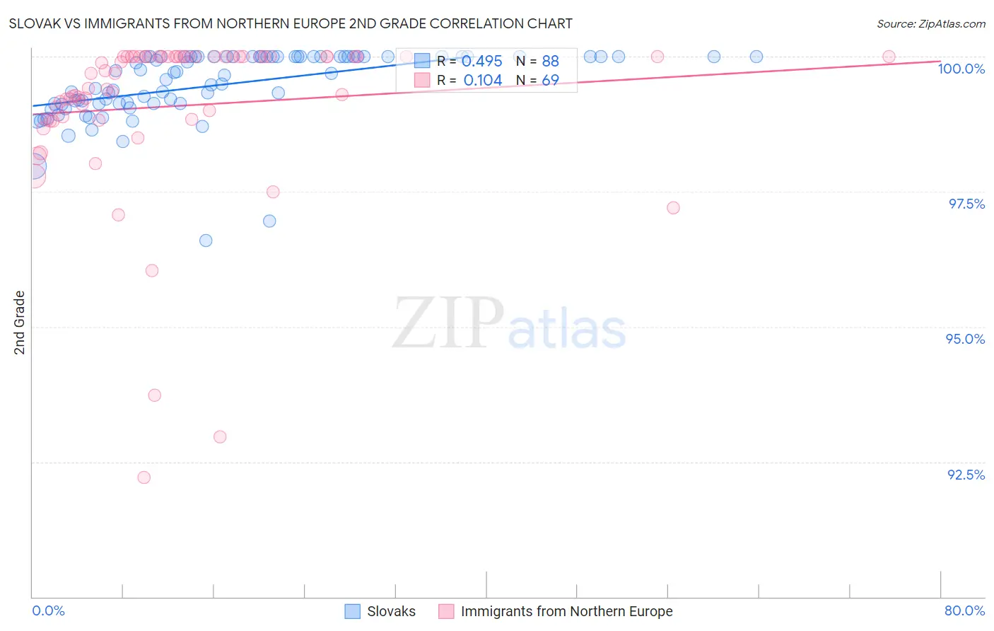 Slovak vs Immigrants from Northern Europe 2nd Grade