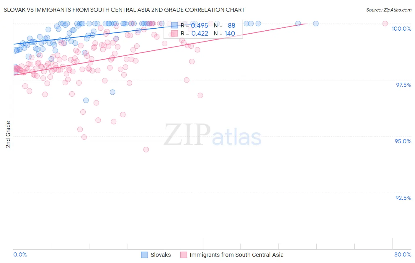 Slovak vs Immigrants from South Central Asia 2nd Grade