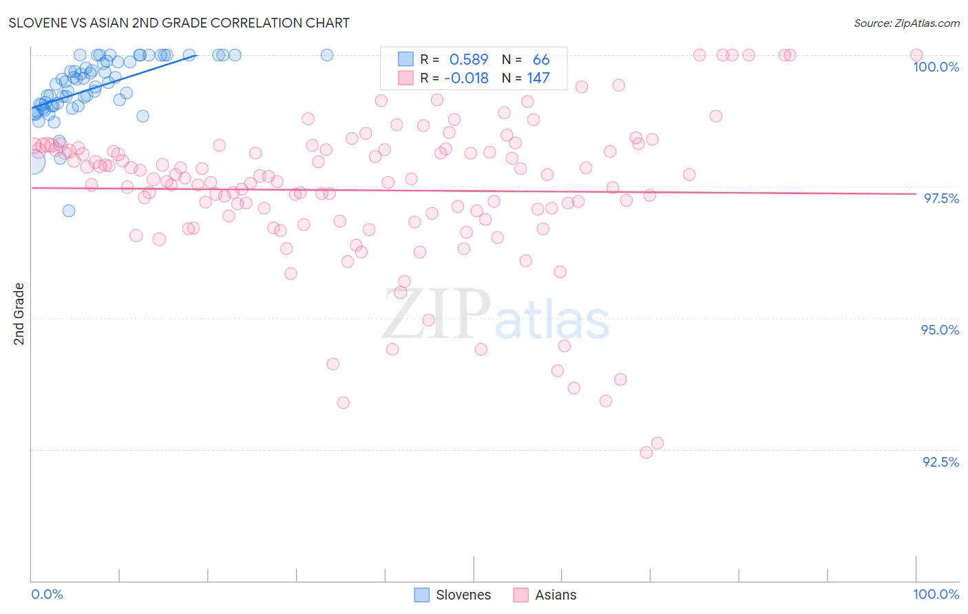 Slovene vs Asian 2nd Grade