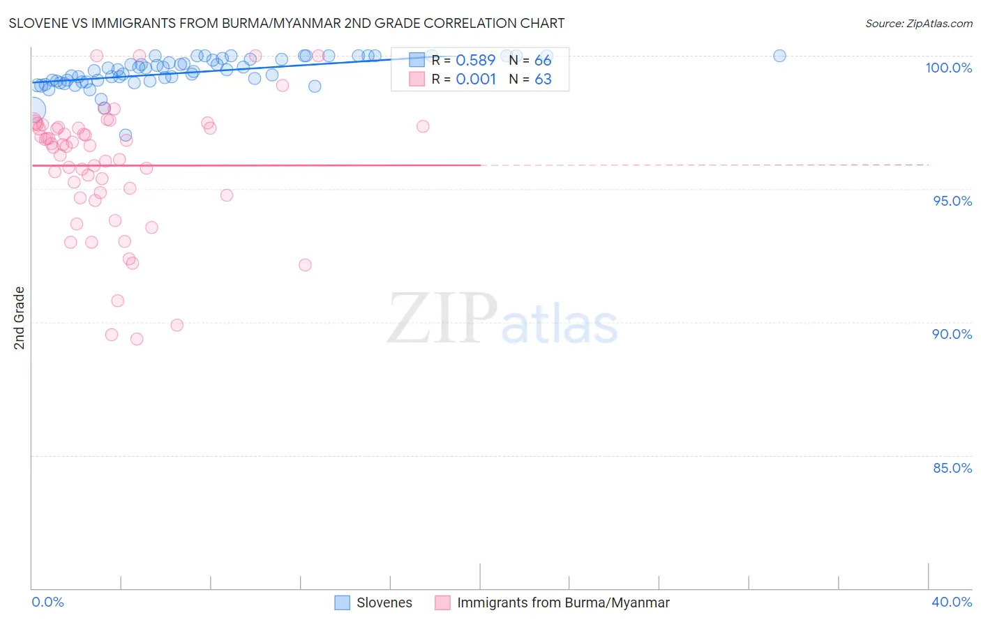 Slovene vs Immigrants from Burma/Myanmar 2nd Grade