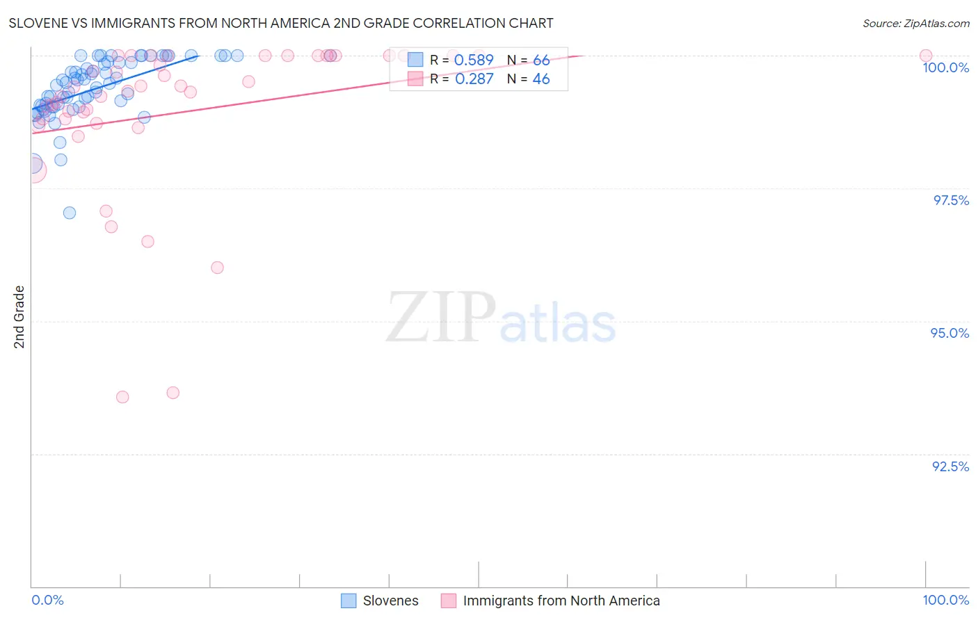 Slovene vs Immigrants from North America 2nd Grade