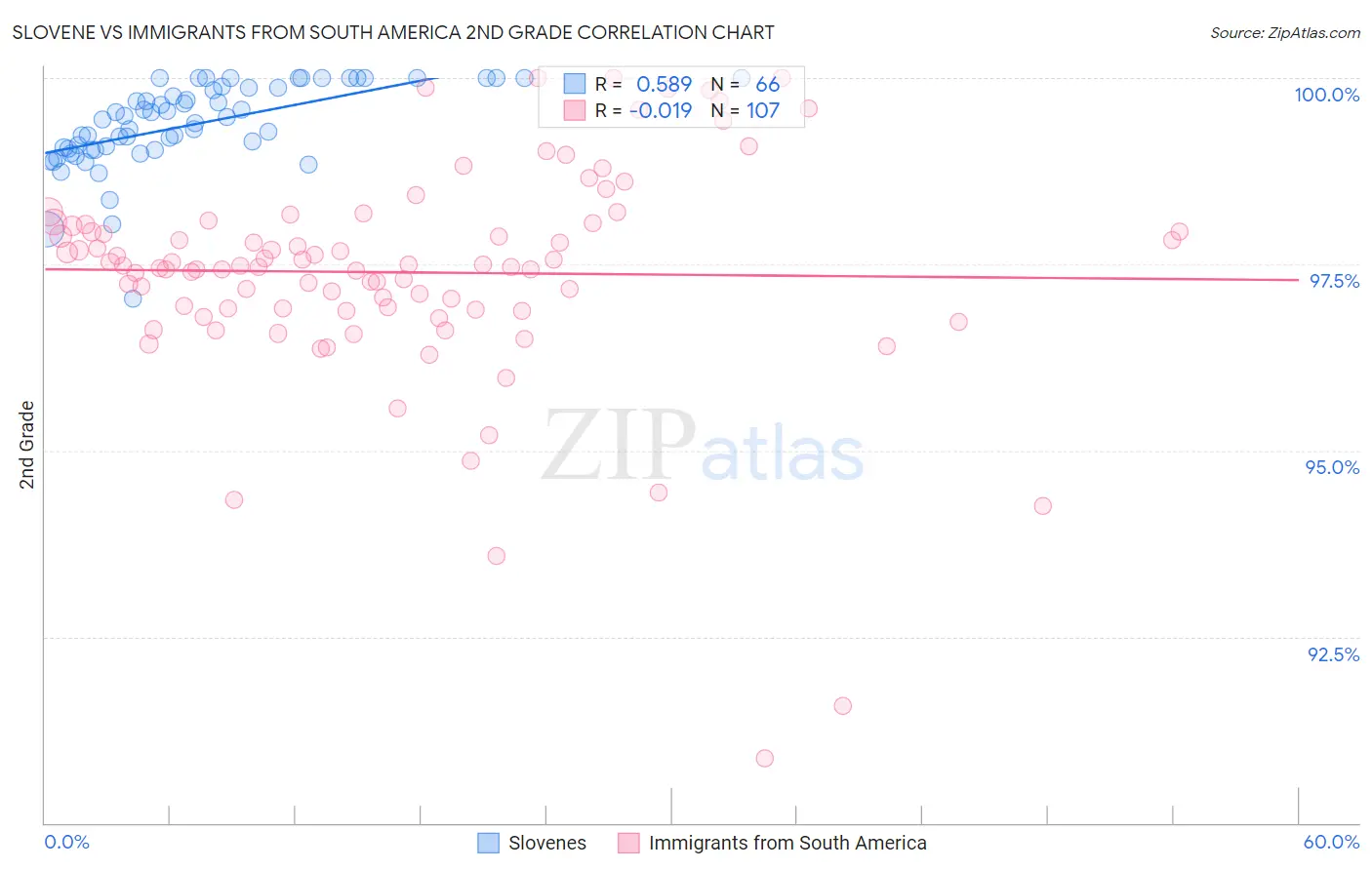 Slovene vs Immigrants from South America 2nd Grade