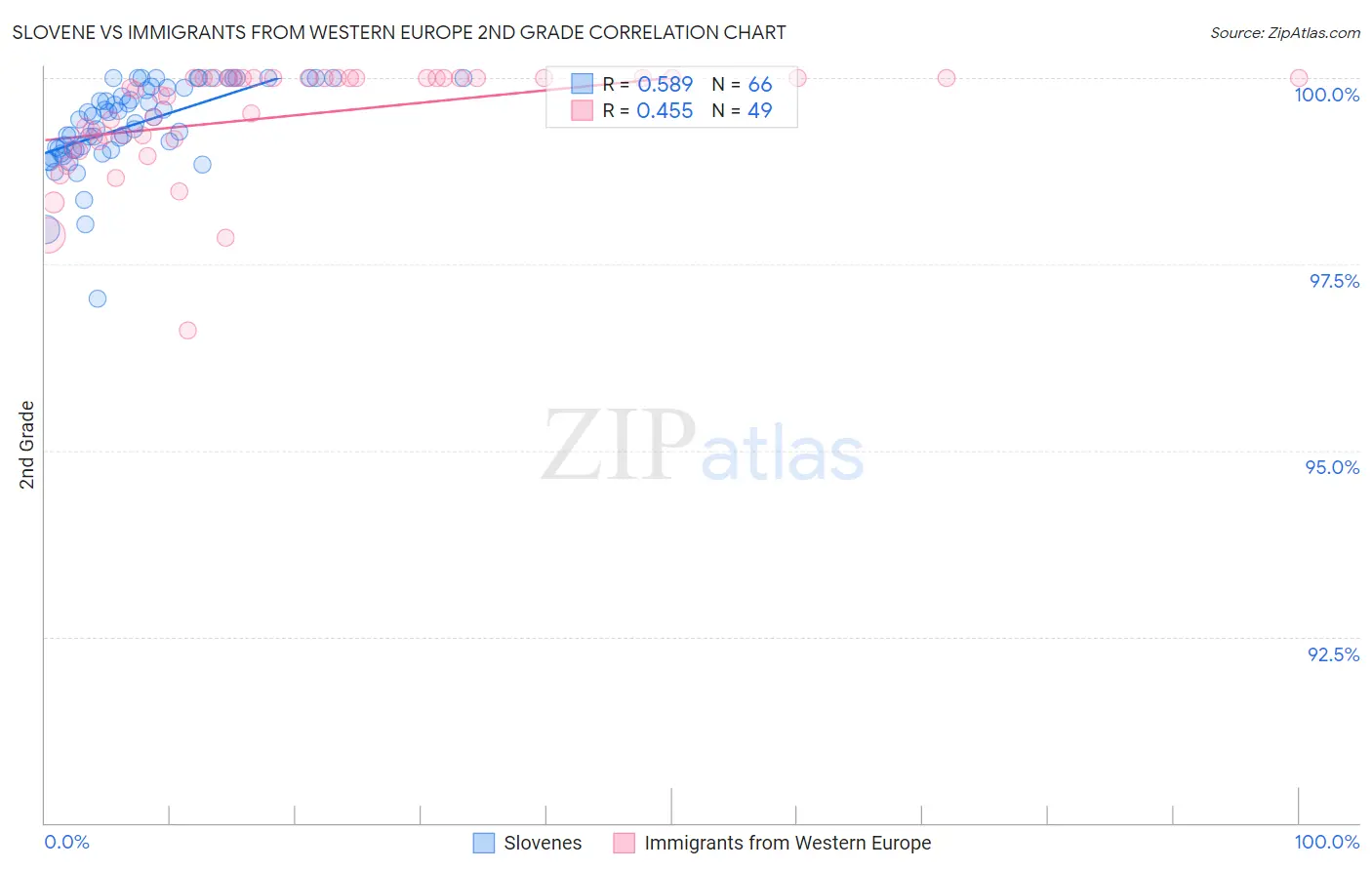 Slovene vs Immigrants from Western Europe 2nd Grade