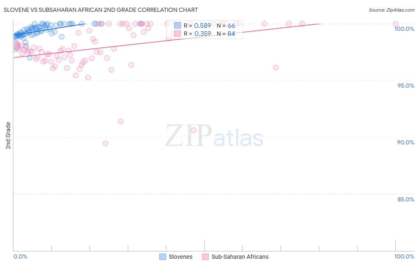 Slovene vs Subsaharan African 2nd Grade