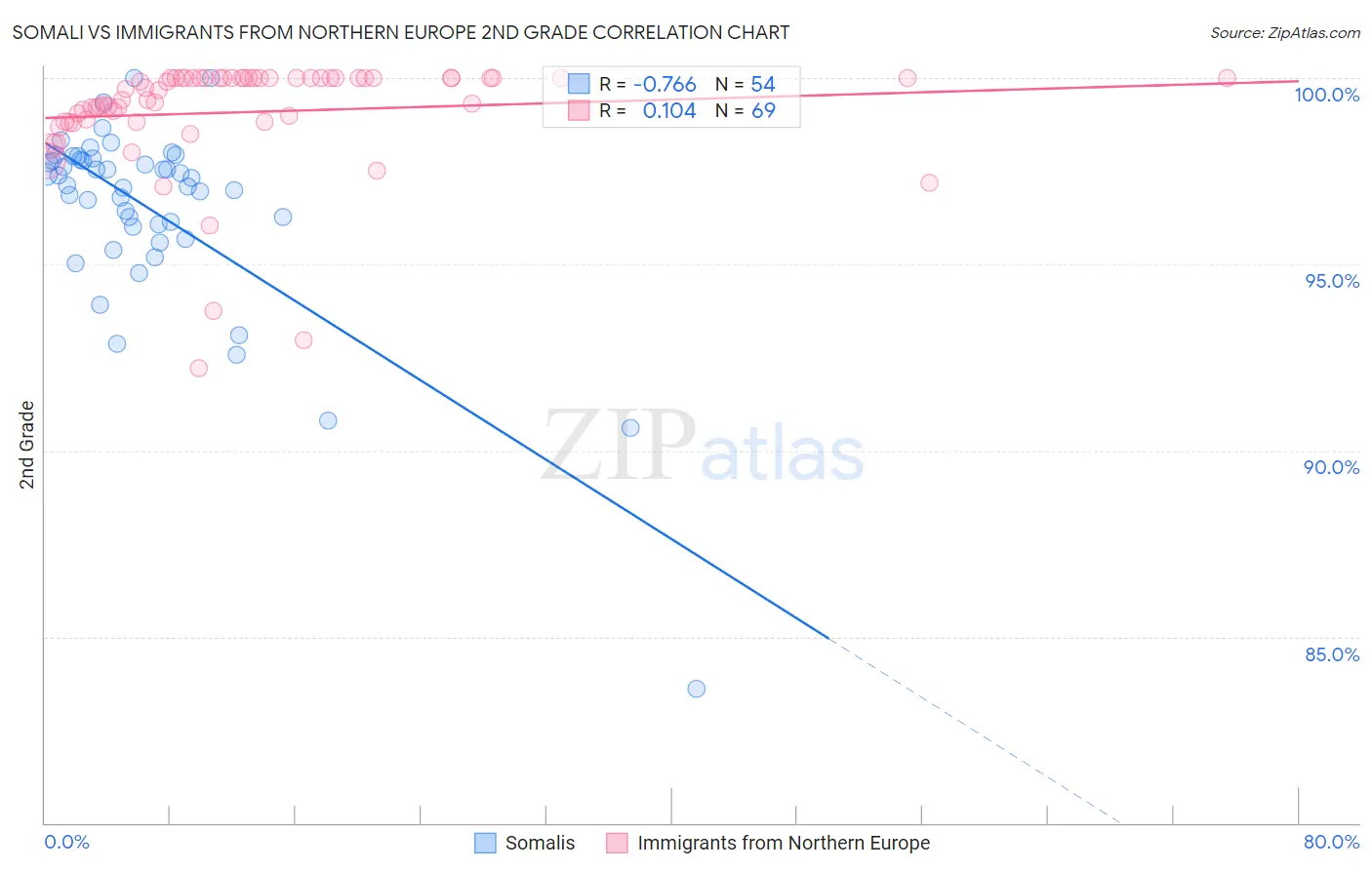Somali vs Immigrants from Northern Europe 2nd Grade