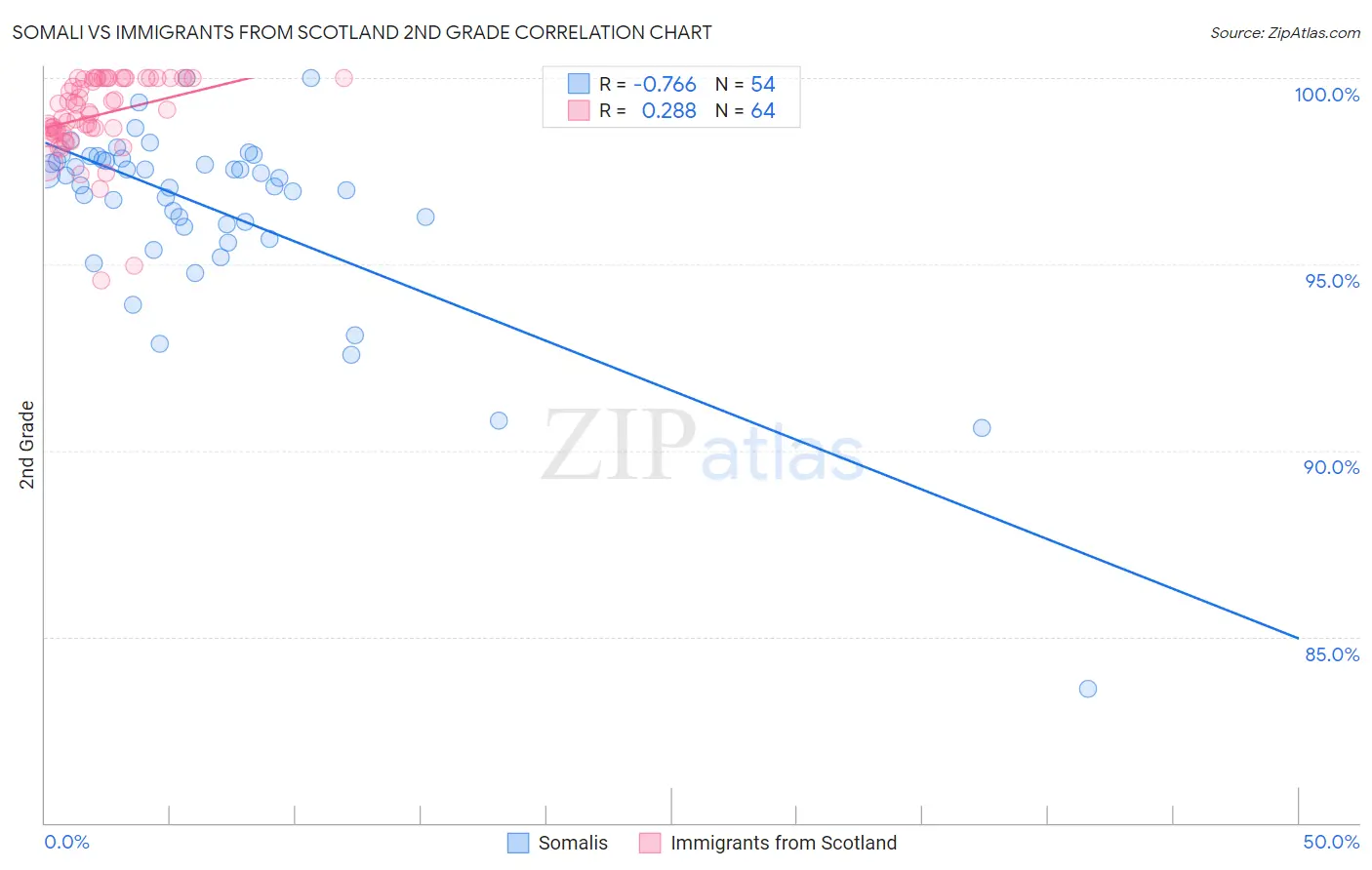 Somali vs Immigrants from Scotland 2nd Grade
