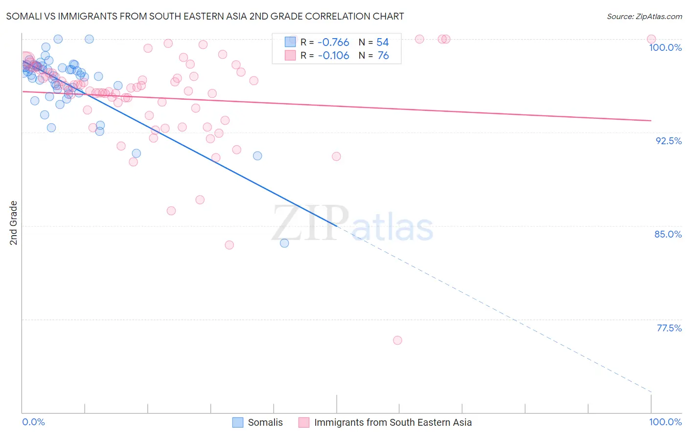 Somali vs Immigrants from South Eastern Asia 2nd Grade