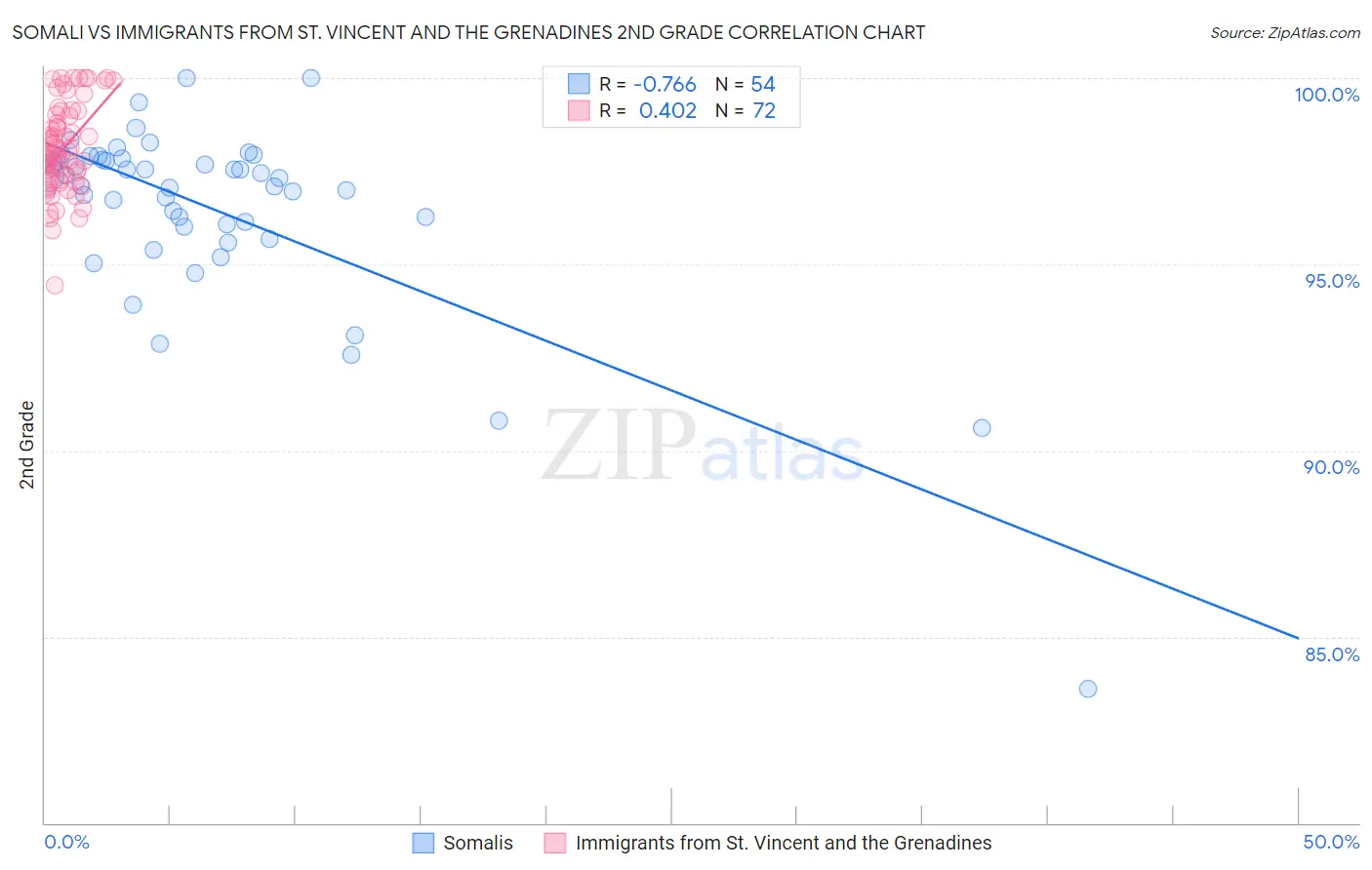 Somali vs Immigrants from St. Vincent and the Grenadines 2nd Grade