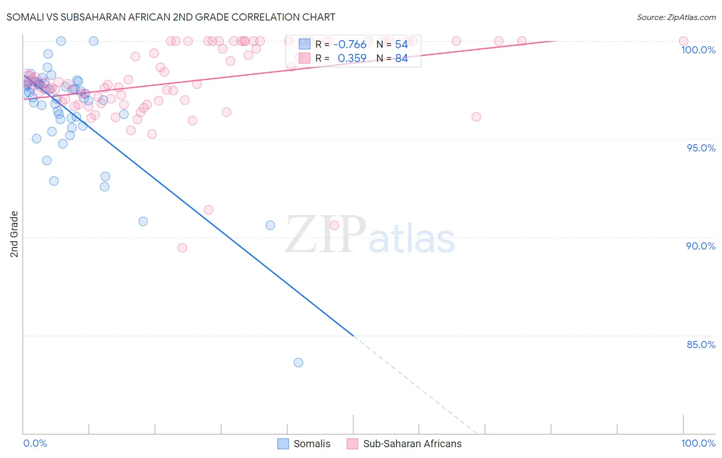 Somali vs Subsaharan African 2nd Grade