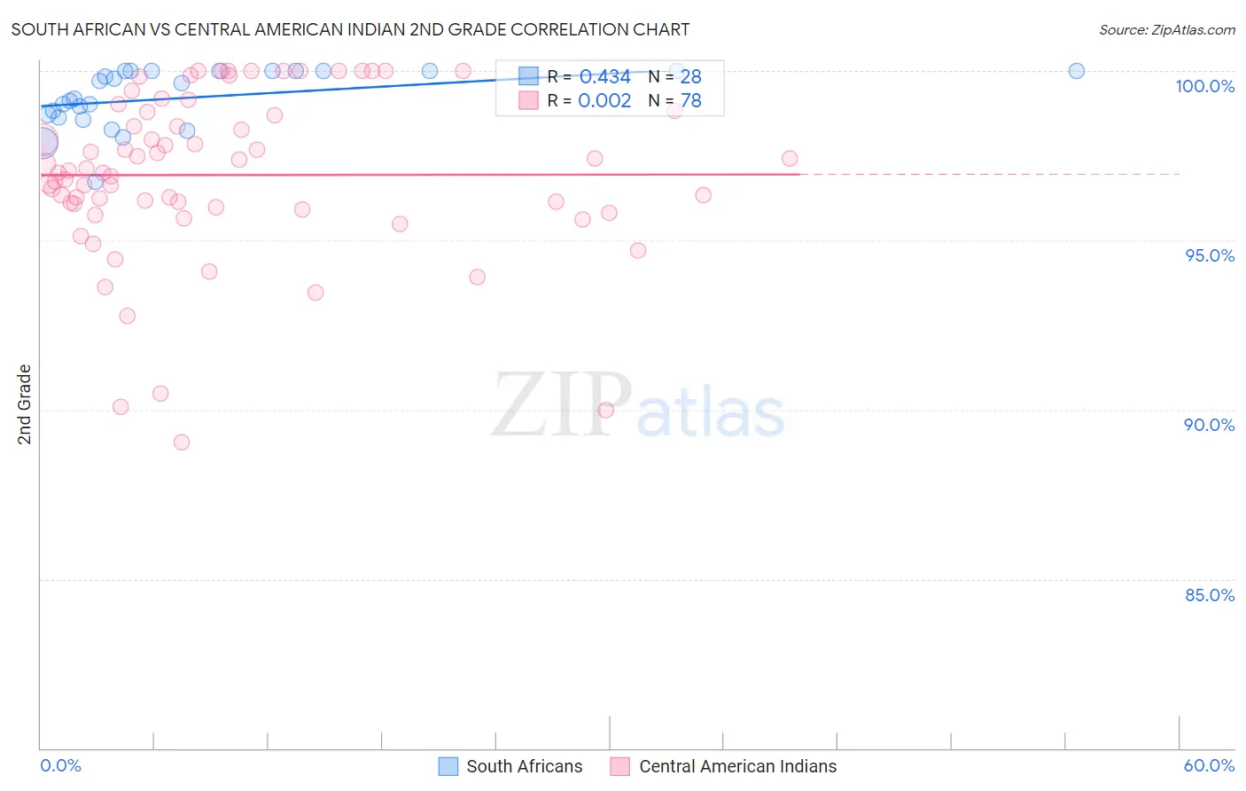 South African vs Central American Indian 2nd Grade