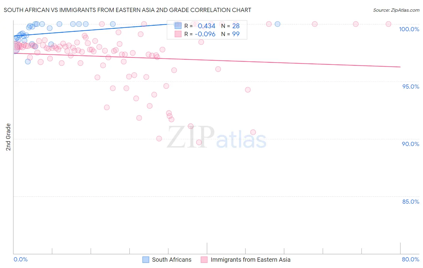 South African vs Immigrants from Eastern Asia 2nd Grade