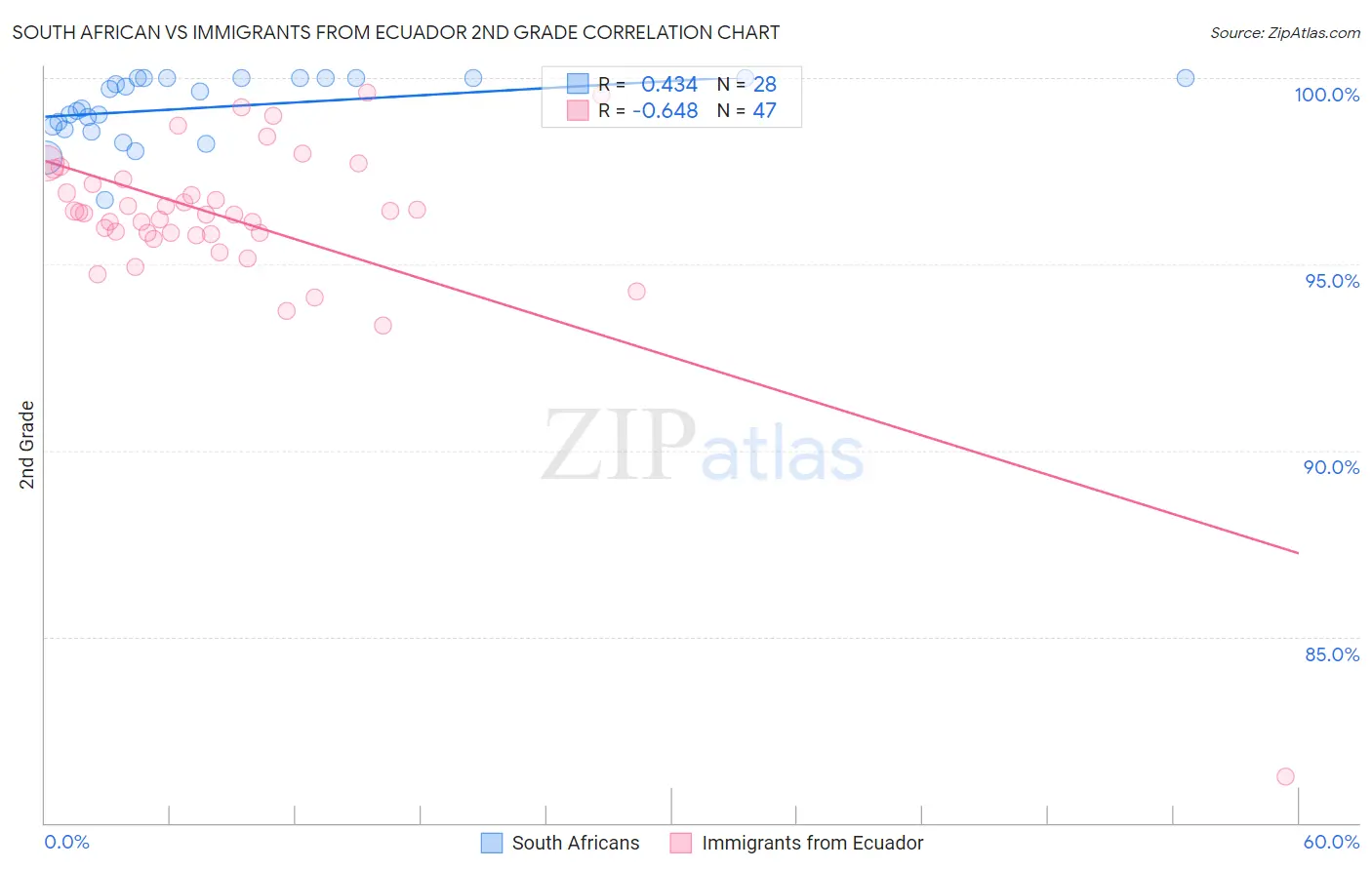 South African vs Immigrants from Ecuador 2nd Grade