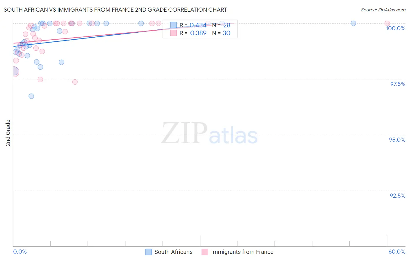 South African vs Immigrants from France 2nd Grade