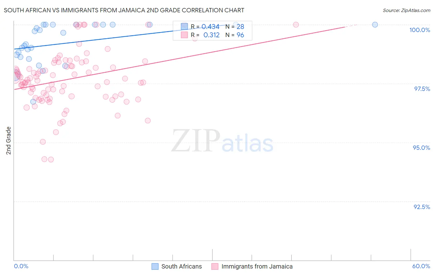 South African vs Immigrants from Jamaica 2nd Grade