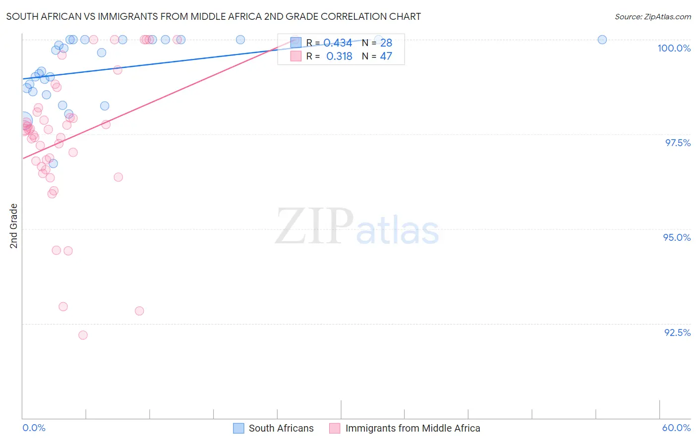 South African vs Immigrants from Middle Africa 2nd Grade