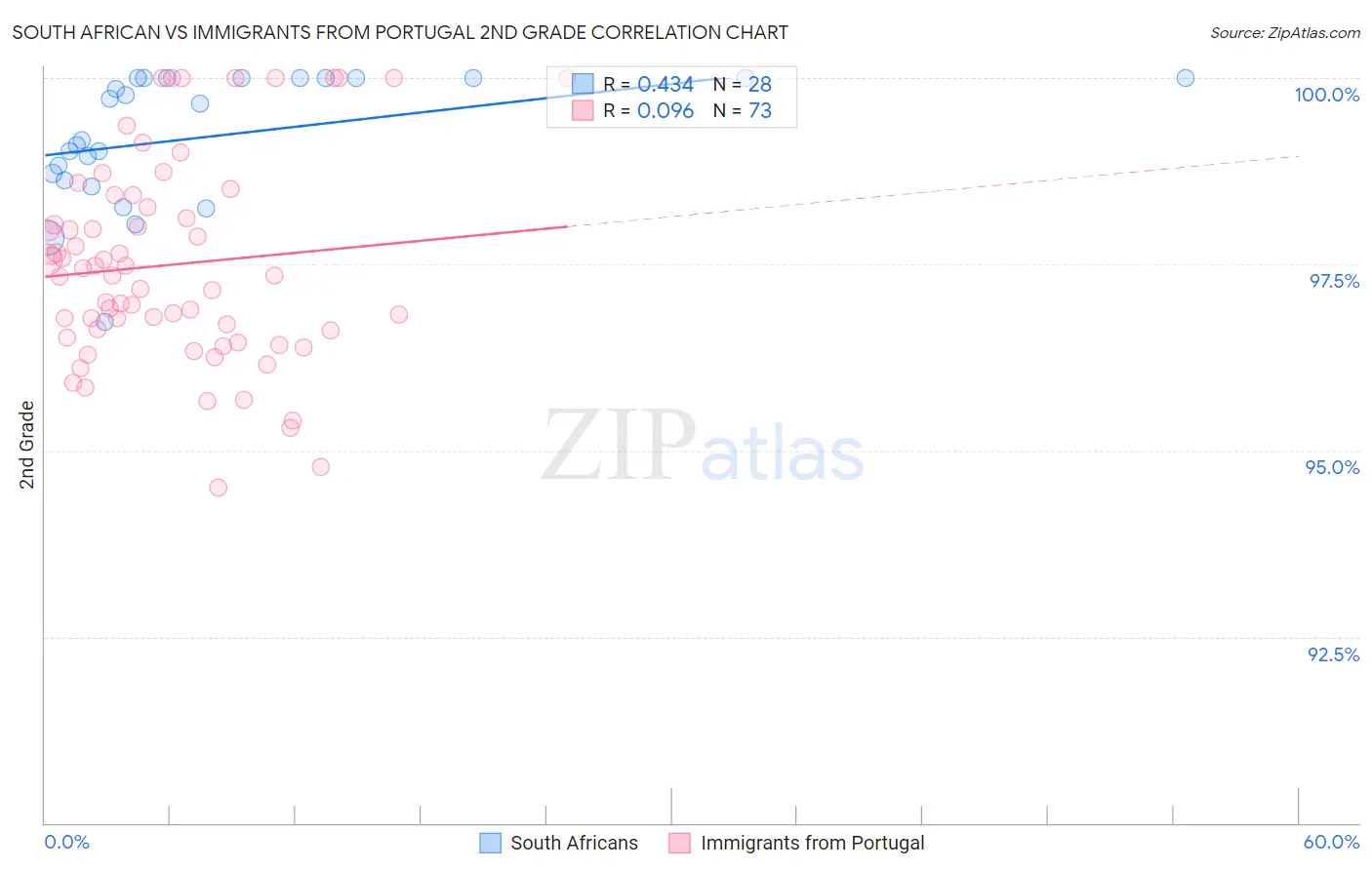 South African vs Immigrants from Portugal 2nd Grade