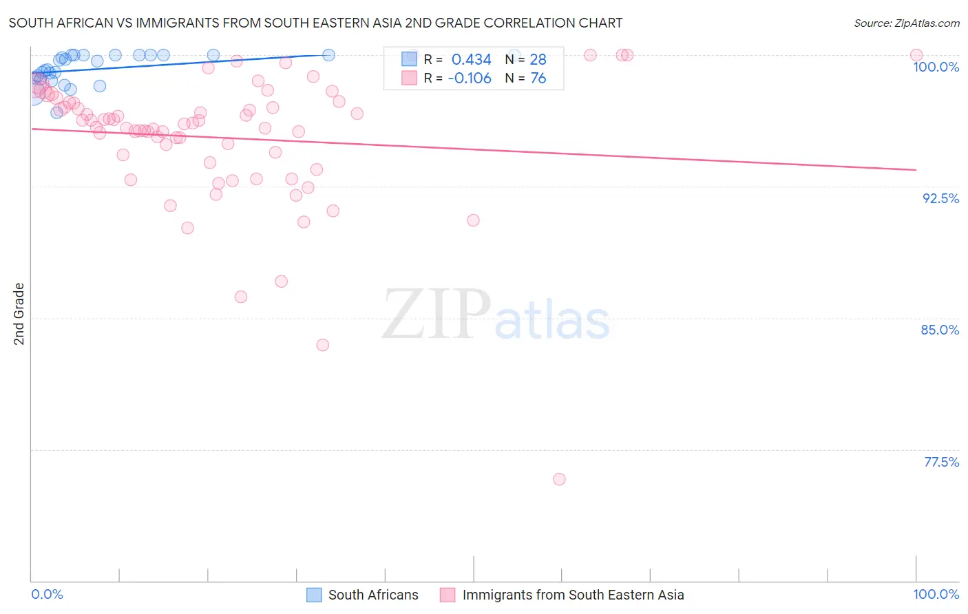 South African vs Immigrants from South Eastern Asia 2nd Grade