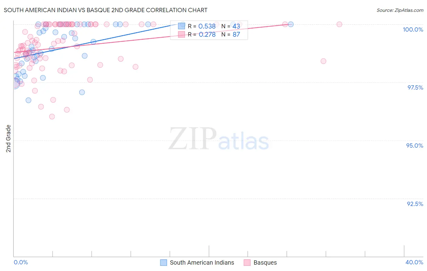 South American Indian vs Basque 2nd Grade
