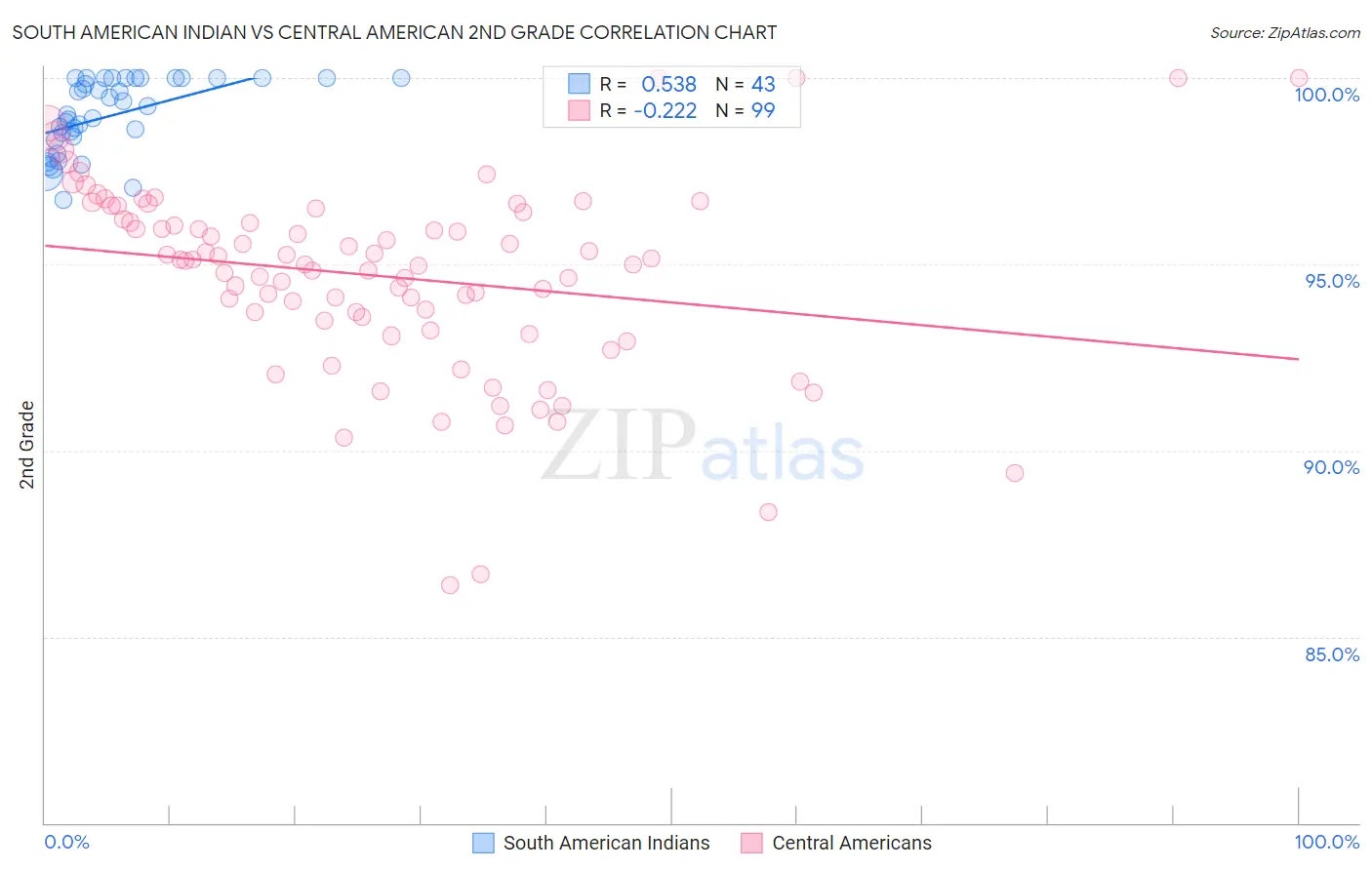South American Indian vs Central American 2nd Grade