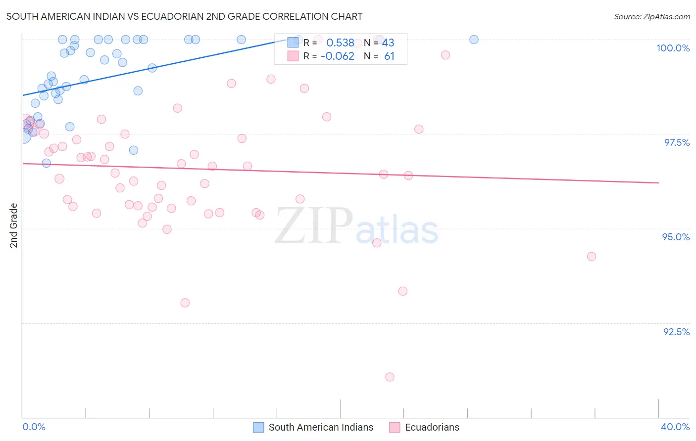 South American Indian vs Ecuadorian 2nd Grade