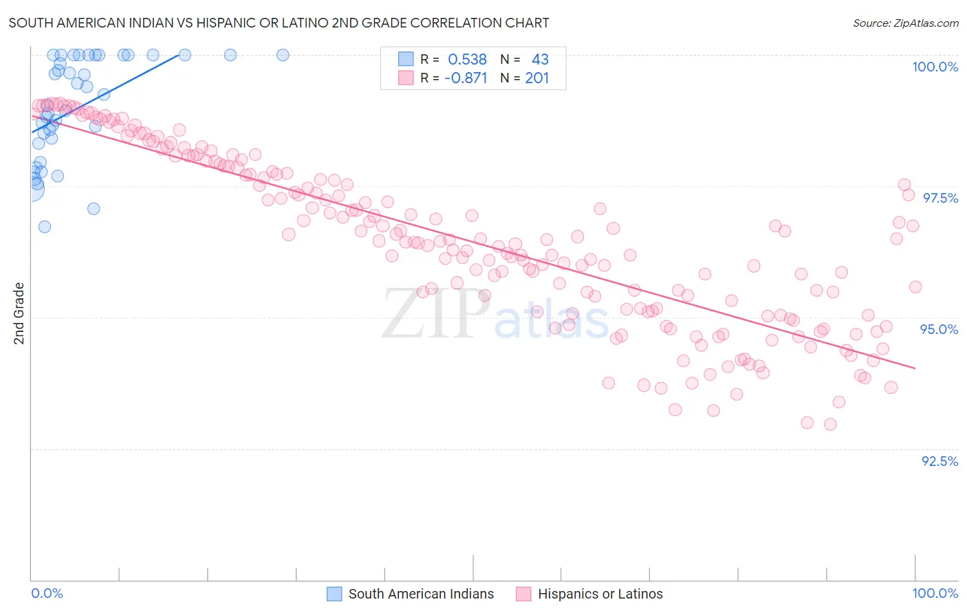 South American Indian vs Hispanic or Latino 2nd Grade
