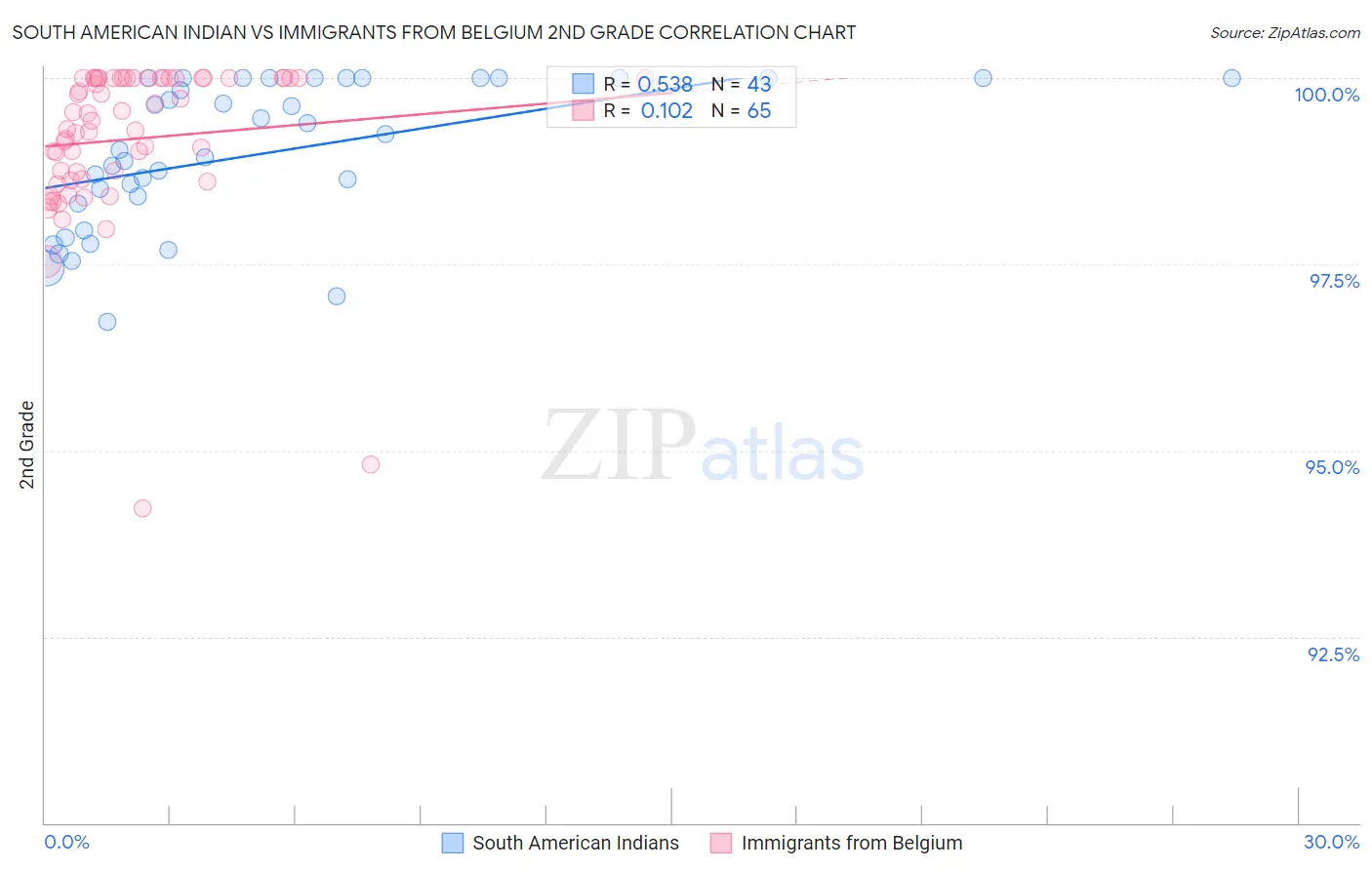 South American Indian vs Immigrants from Belgium 2nd Grade