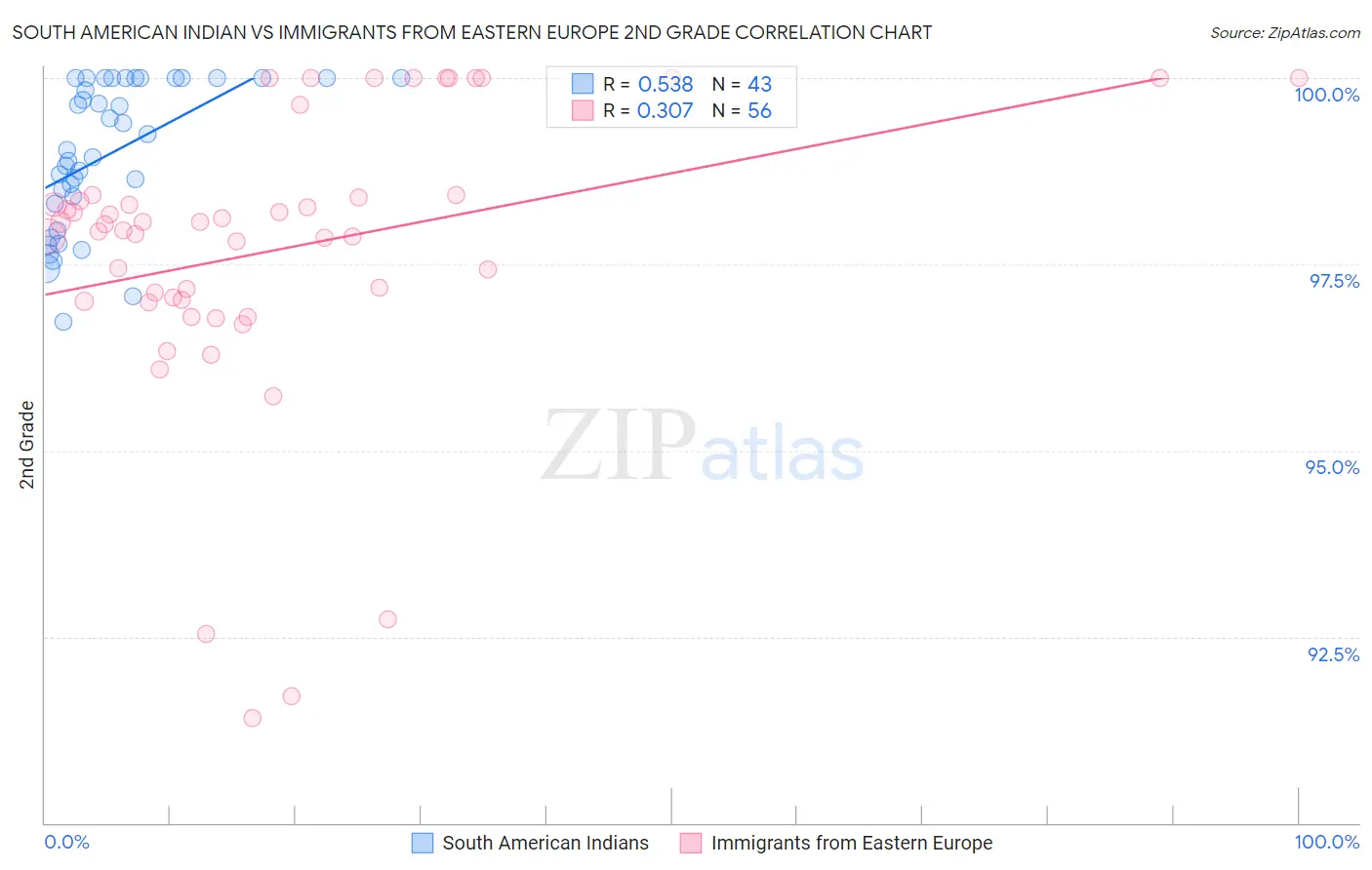 South American Indian vs Immigrants from Eastern Europe 2nd Grade