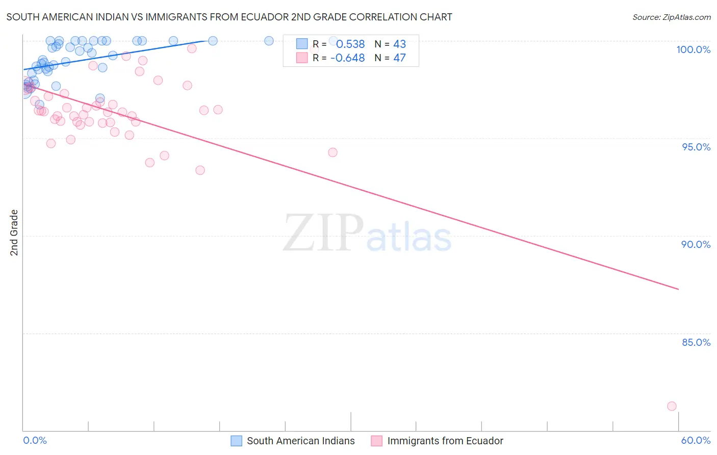 South American Indian vs Immigrants from Ecuador 2nd Grade