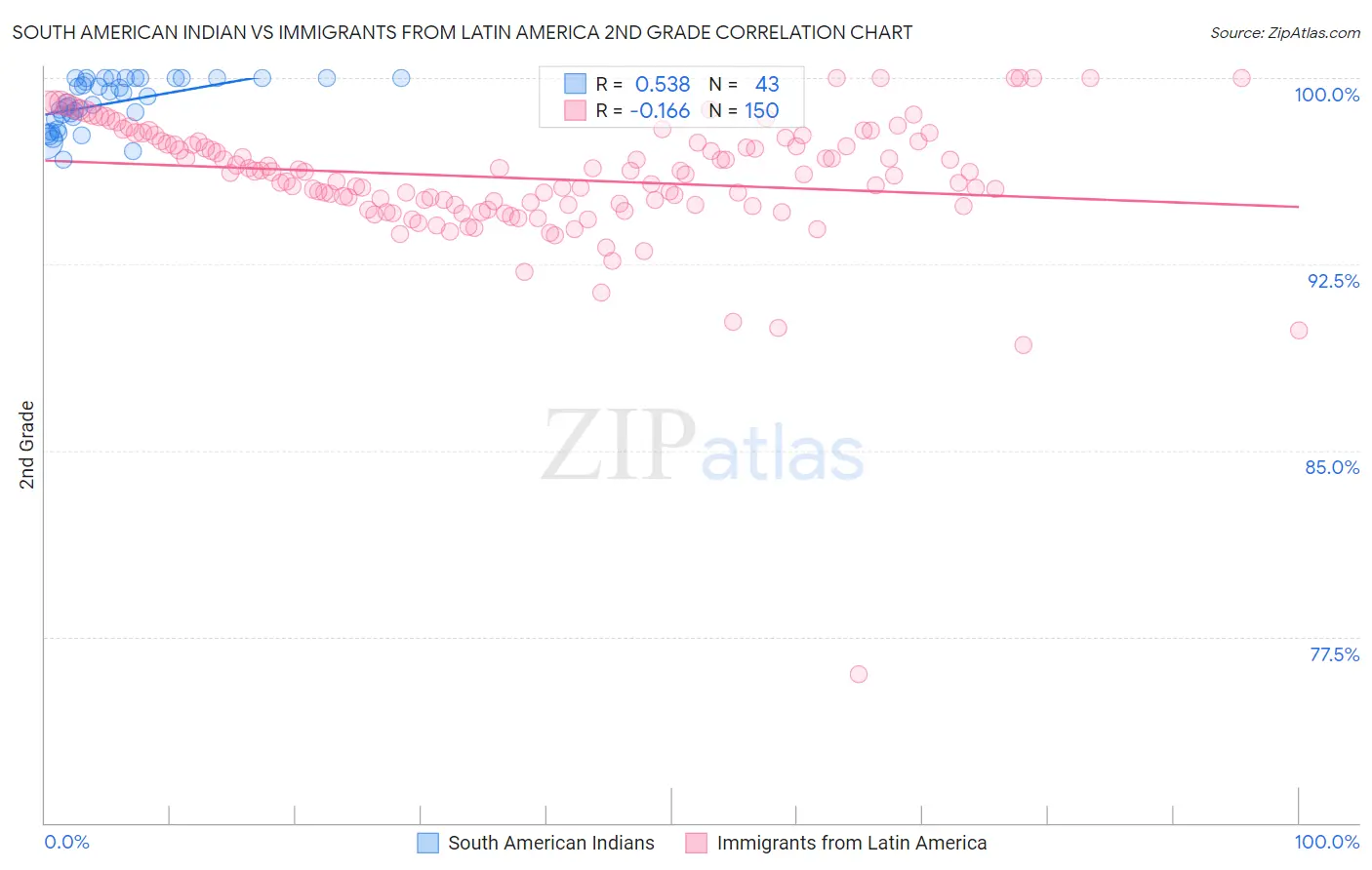 South American Indian vs Immigrants from Latin America 2nd Grade