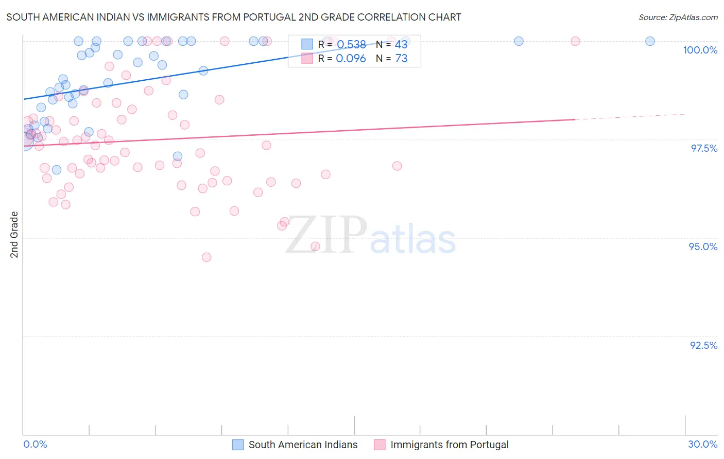South American Indian vs Immigrants from Portugal 2nd Grade