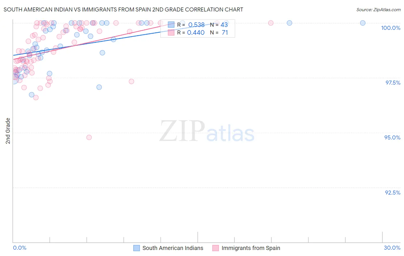 South American Indian vs Immigrants from Spain 2nd Grade