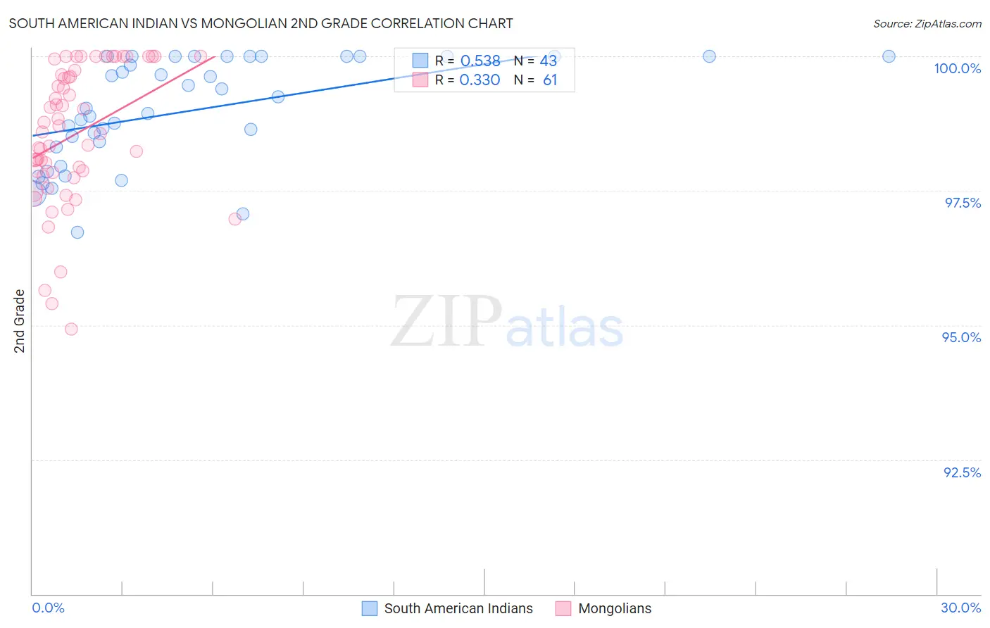 South American Indian vs Mongolian 2nd Grade