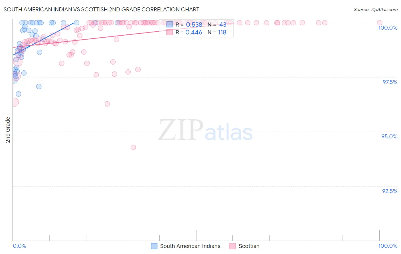 South American Indian vs Scottish 2nd Grade
