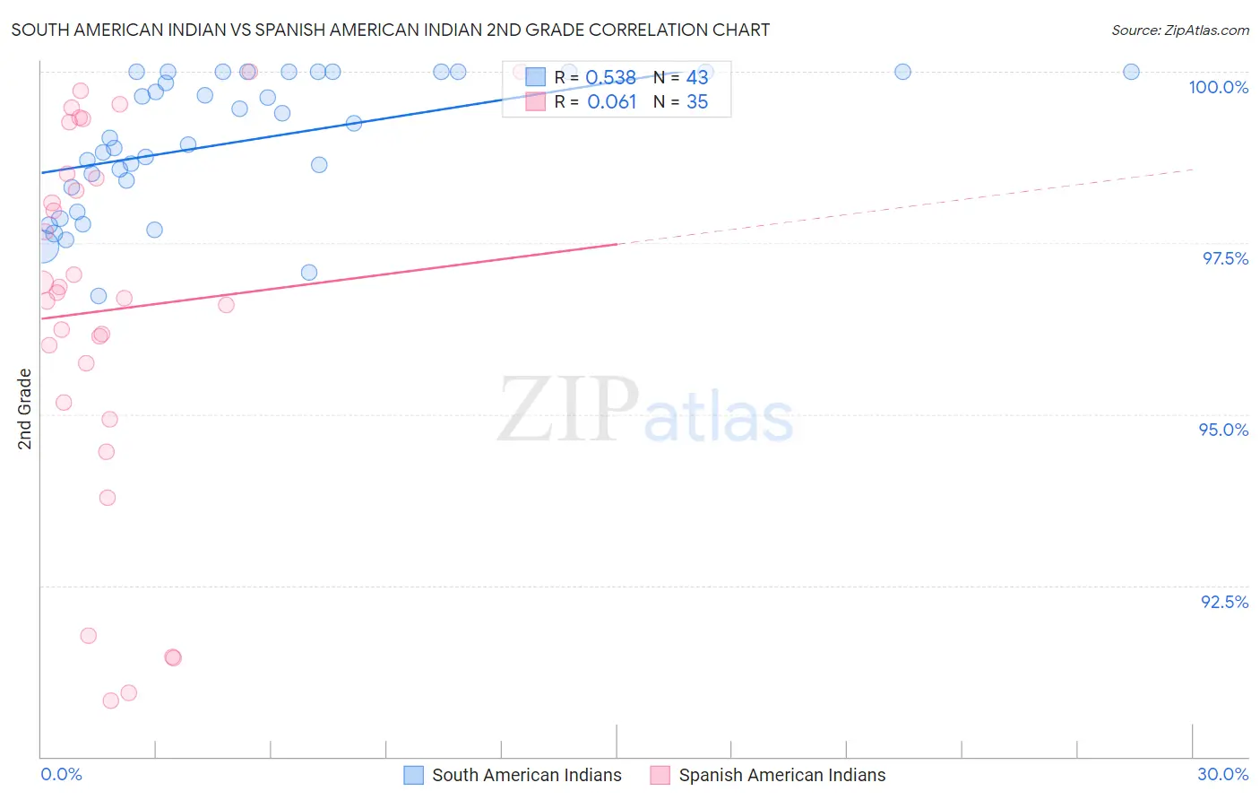 South American Indian vs Spanish American Indian 2nd Grade