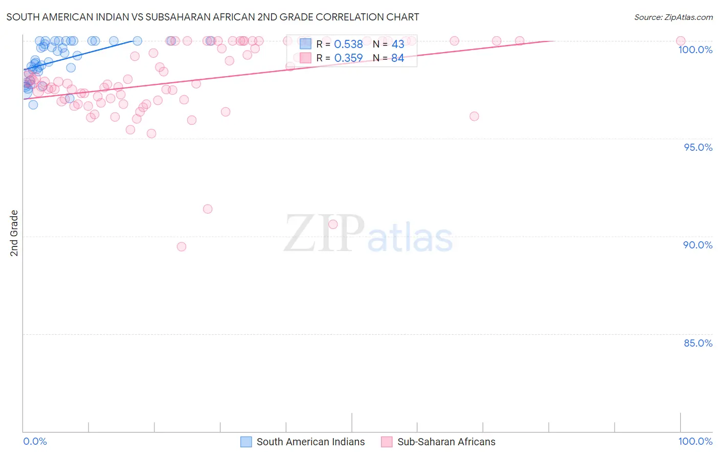 South American Indian vs Subsaharan African 2nd Grade