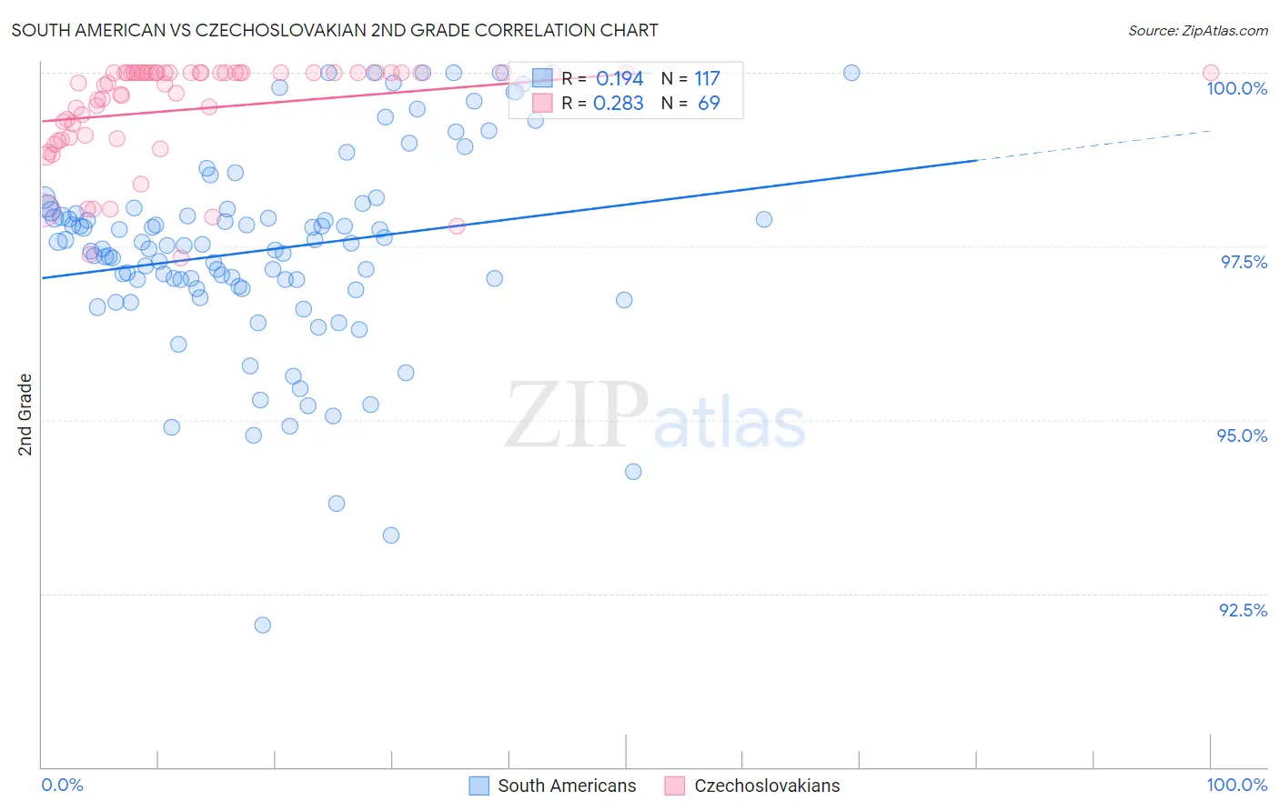 South American vs Czechoslovakian 2nd Grade