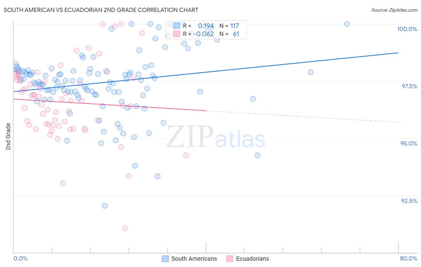 South American vs Ecuadorian 2nd Grade