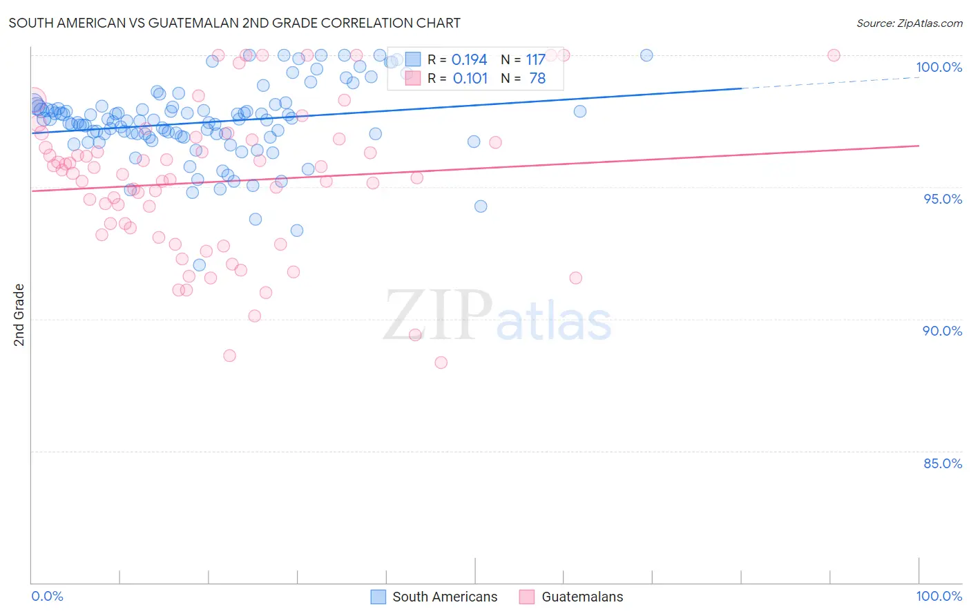 South American vs Guatemalan 2nd Grade