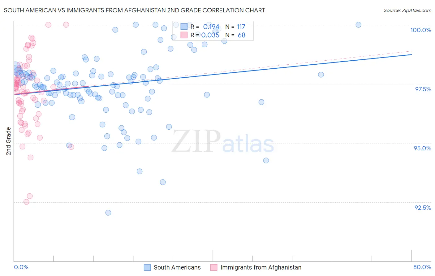 South American vs Immigrants from Afghanistan 2nd Grade